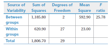 Source of Sum of Degrees of Mean Variability Squares Square ratio Freedom Between 1,185.80 2 592.90 25.78 groups Within 
