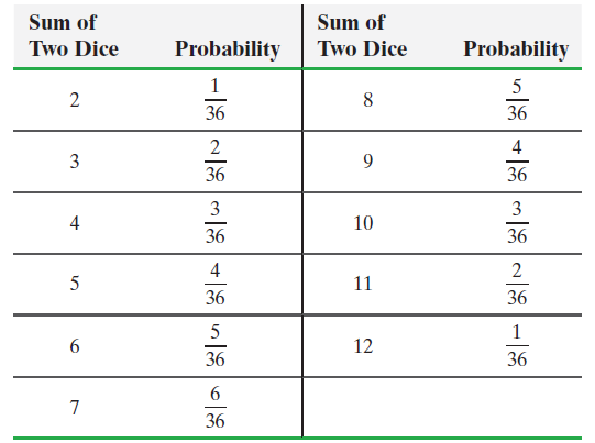 Sum of Sum of Probability Probability Two Dice Two Dice 5 36 36 2 4 3 36 36 3 3 4 10 36 36 4 11 36 36 12 36 36 36 