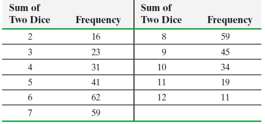 Sum of Sum of Two Dice Frequency Two Dice Frequency 2 16 59 3 23 45 4 31 10 34 41 11 19 62 12 11 59 