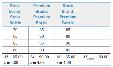 Store Premium Store Brand, Brand, Brand, Store Premium Premium Bottle Bottle Bottle 70 85 85 65 90 80 65 95 90 60 90 85 