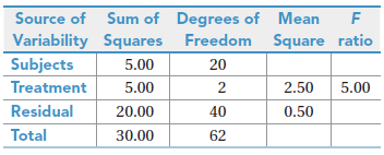 Source of Sum of Degrees of Mean Variability Squares Freedom Square ratio Subjects 5.00 20 Treatment 5.00 2.50 5.00 Resi
