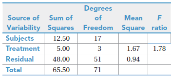 Degrees Source of Sum of of Mean Variability Squares Freedom Square ratio Subjects 12.50 17 Treatment 1.78 5.00 3 1.67 R