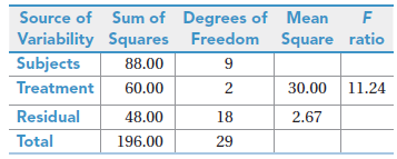 Source of Sum of Degrees of Mean Variability Squares Freedom Square ratio Subjects 88.00 Treatment 60.00 2 30.00 11.24 R