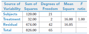 Source of Sum of Degrees of Mean Variability Squares Freedom Square ratio 21 2 Subjects Treatment 120.00 16.00 1.00 16.0