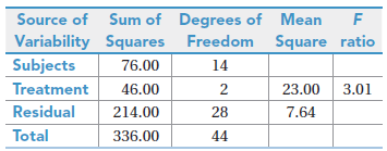 Source of Sum of Degrees of Mean Variability Squares Freedom Square ratio Subjects Treatment Residual Total 76.00 14 2 2