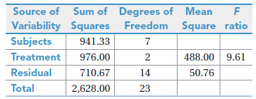 Sum of Degrees of Mean Source of Variability Squares Freedom Square ratio 941.33 Subjects Treatment Residual Total 2 14 