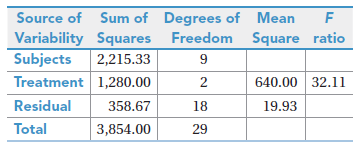 Source of Sum of Degrees of Mean Variability Squares Freedom Square ratio Subjects 2,215.33 Treatment 1,280.00 640.00 32