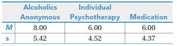 Individual Anonymous Psychotherapy Medication 6.00 4.52 Alcoholics 8.00 6.00 4.37 5.42 