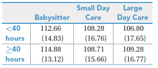 Small Day Large Day Care Babysitter Care 108.28 <40 112.66 106.80 hours (14.83) (16.76) (17.65) >40 114.88 108.71 109.28