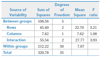 Degrees Source of Sum of of Mean Variability Squares Freedom Square ratio Between groups 108.56 5 Rows 45.40 22.70 3.21 