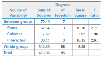 Degrees Source of Sum of of Mean Variability Squares Freedom Square ratio Between groups 70.40 Rows 32.34 10.78 2.77 Col