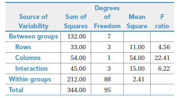 Degrees Source of Sum of of Mean Variability Squares Freedom Square ratio Between groups 132.00 Rows 33.00 3 11.00 4.56 