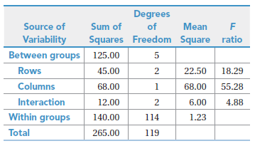 Given the ANOVA summary table below, calculate η2 for(a) The