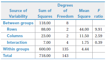 Degrees Source of Sum of of Mean Variability Squares Freedom Square ratio Between groups 118.00 Rows 88.00 2 44.00 9.91 