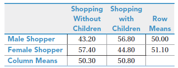 Shopping Shopping with Without Children Children Means 43.20 Row Male Shopper Female Shopper Column Means 56.80 50.00 56