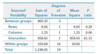 Degrees Sourceof Sum of of Mean Variability Squares Freedom Square ratio Between groups 865.35 Rows 6.05 1 6.05 0.29 Col