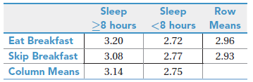 Sleep Sleep <8 hours Means 2.96 2.72 Row >8 hours 3.20 Eat Breakfast Skip Breakfast Column Means 2.77 2.93 3.08 3.14 2.7