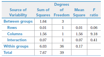 Degrees Source of Sum of of Mean Variability Squares Freedom Square ratio Between groups 1.64 Rows 0.01 0.01 0.06 Column