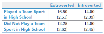 Extroverted Introverted 16.50 (2.51) 12.25 (3.62) Played a Team Sport in High School Did Not Play a Team Sport in High S