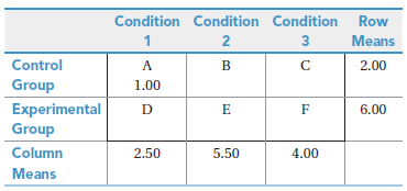 Condition Condition Condition Row 2 3 Means Control A 2.00 Group 1.00 Experimental Group D 6.00 Column 2.50 5.50 4.00 Me