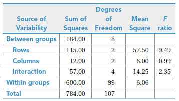 Degrees Source of Sum of of Mean Variability Squares Freedom Square ratio Between groups 184.00 8. Rows 115.00 57.50 9.4