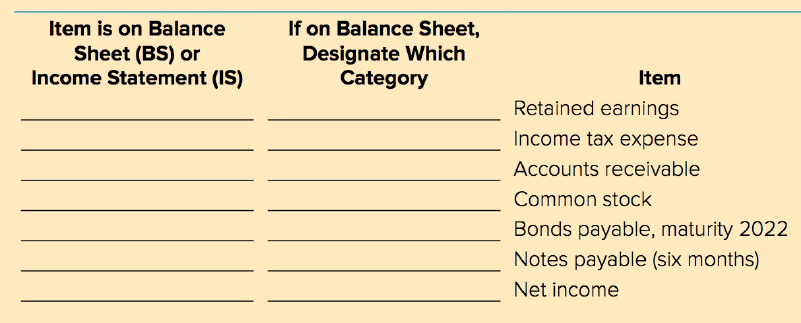 Item is on Balance If on Balance Sheet, Sheet (BS) or Income Statement (IS) Designate Which Category Item Retained earni