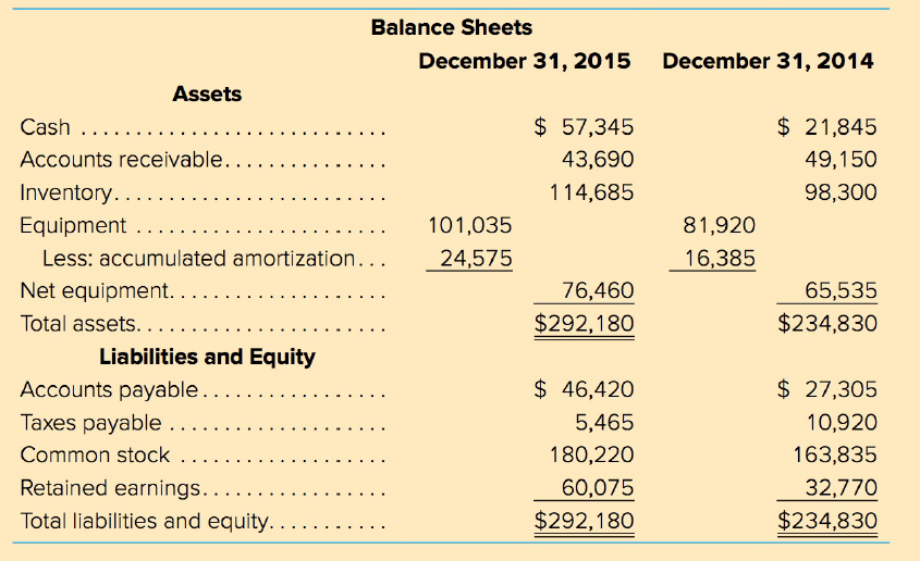 Balance Sheets December 31, 2015 December 31, 2014 Assets $ 57,345 $ 21,845 Cash .. ... Accounts receivable.... 43,690 4