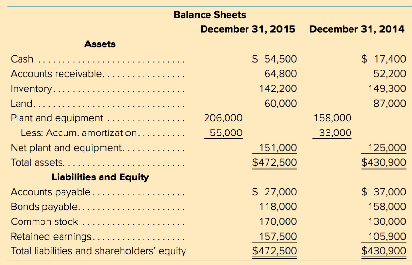 Balance Sheets December 31, 2014 December 31, 2015 Assets Cash .... $ 54,500 $ 17,400 Accounts receivable. 64,800 52,200