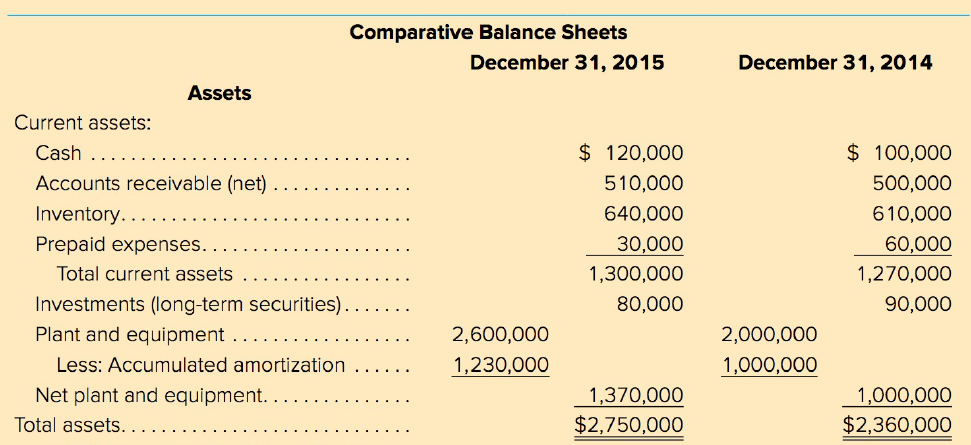 Comparative Balance Sheets December 31, 2015 December 31, 2014 Assets Current assets: $ 120,000 $ 100,000 Cash .. Accoun