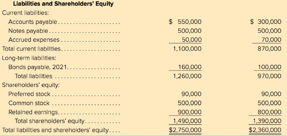 Liabilities and Shareholders' Equity Current liabilities: Accounts payable. $ 550,000 $ 300,000 Notes payable.. Accrued 