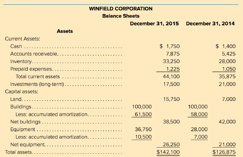 WINFIELD CORPORATION Balance Sheets December 31, 2015 December 31, 2014 Assets Current Assets: $ 1,750 $ 1,400 Cash ....