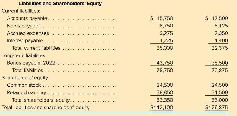 Liabilities and Shareholders' Equity Current liabilities: Accounts payable.... $ 15,750 $ 17,500 Notes payable.... 8,750