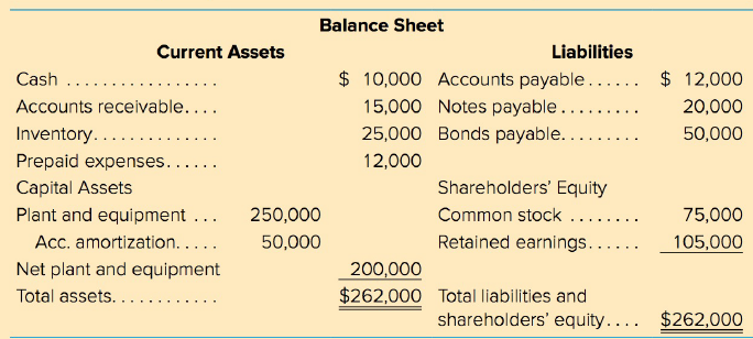 Balance Sheet Current Assets Liabilities $ 10,000 Accounts payable...... $ 12,000 15,000 Notes payable.... 25,000 Bonds 