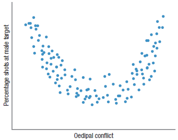 Oedipal conflict Percentage shots at male target 