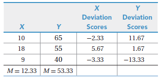 Deviation Deviation Scores х Scores 65 -2.33 10 11.67 55 18 5.67 1.67 40 -3.33 -13.33 M= 12.33 M= 53.33 