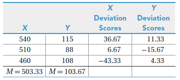 х Deviation Deviation Scores Scores 540 115 36.67 11.33 88 510 6.67 -15.67 460 108 -43.33 4.33 M= 503.33 M=103.67 %3D %
