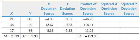 Product of Squared X Squared Y х Deviation Deviation Deviation Deviation Deviation Scores Scores Scores Scores х 21 Sc