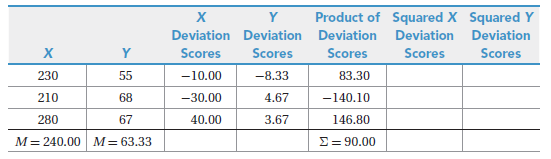 Product of Squared X Squared Y х Deviation Deviation Deviation Deviation Deviation Scores Scores 83.30 Scores Scores х