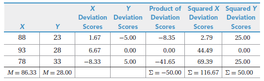 Product of Squared X Squared Y Deviation Deviation Deviation Deviation Deviation Scores х Scores Scores Scores Scores ?