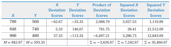 Squared X Deviation Scores 3,927.53 Squared Y Deviation Scores 1,110.89 Product of Deviation Scores 2,088.79 х Deviatio