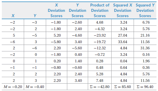 Product of Squared X Squared Y х Deviation Deviation Deviation Deviation Deviation х Scores Scores Scores Scores Score