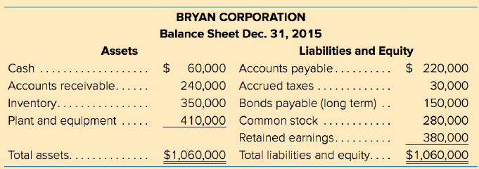 BRYAN CORPORATION Balance Sheet Dec. 31, 2015 Liabilities and Equity Assets 60,000 Accounts payable..... 240,000 Accrued