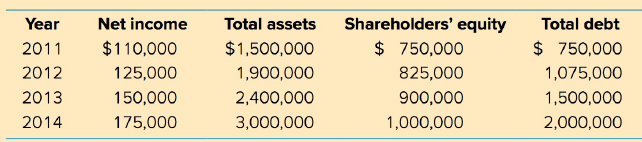Shareholders' equity $ 750,000 Year Total assets Total debt Net income $ 750,000 $110,000 $1,500,000 1,900,000 2011 2012