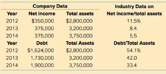 Company Data Industry Data on Net income/total assets Year Net income Total assets $350,000 $2,800,000 2012 11.5% 2013 3
