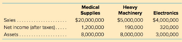 Medical Heavy Machinery Electronics Supplies Sales .. Net income (after taxes)..... $20,000,000 1,200,000 $5,000,000 $4,