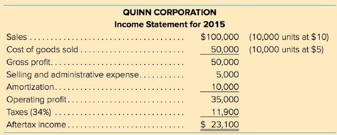 QUINN CORPORATION Income Statement for 2015 $100,000 (10,000 units at $10) Sales ..... Cost of goods sold . (10,000 unit