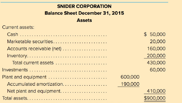 SNIDER CORPORATION Balance Sheet December 31, 2015 Assets Current assets: $ 50,000 Cash ... Marketable securities..... 2