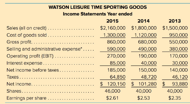 WATSON LEISURE TIME SPORTING GOODS Income Statements Year ended 2015 2014 2013 Sales (all on credit) $2,160,000 $1,800,0