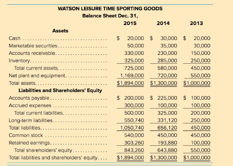 WATSON LEISURE TIME SPORTING GOODS Balance Sheet Dec. 31, 2015 2014 2013 Assets Cash ... $ 20,000 $ 30,000 $ 20,000 Mark