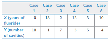 Case Case Case Case Case Case 5 3 10 X (years of 18 12 fluoride) Y (number of cavities) 3 10 4 3. 3. 2. 